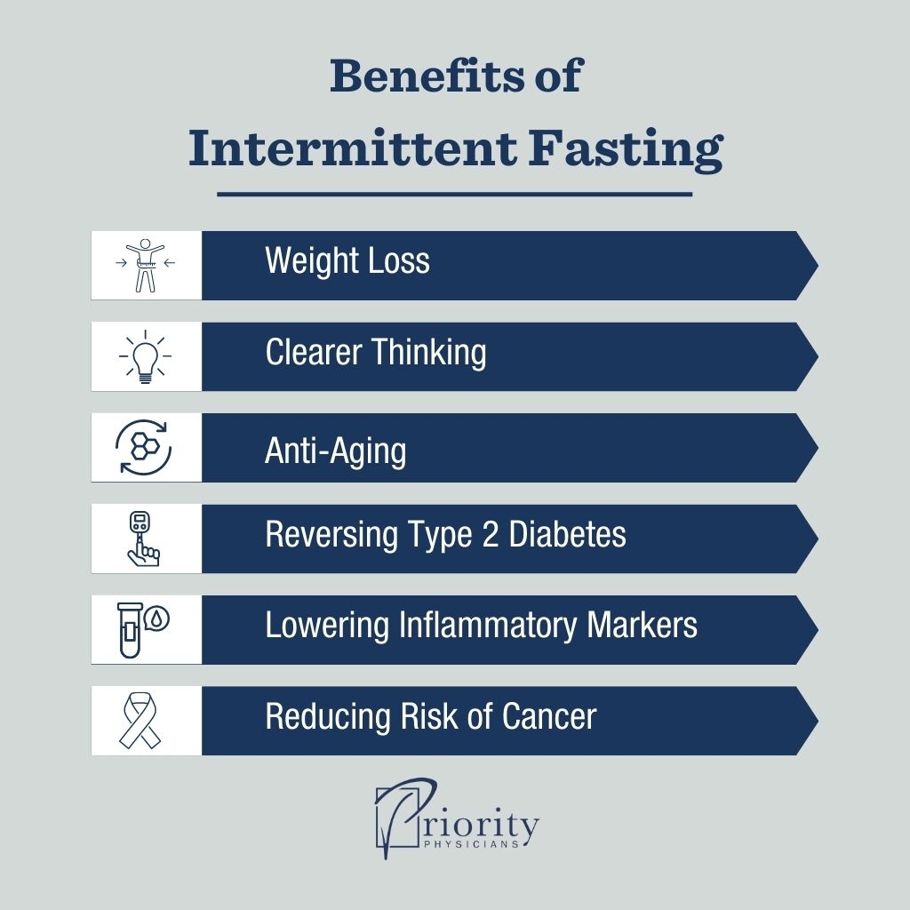 A Beginner S Guide To Intermittent Fasting Priority Physicians Intermittent Fasting Chart Methods Timing Guidelines Aviv Clinics USA