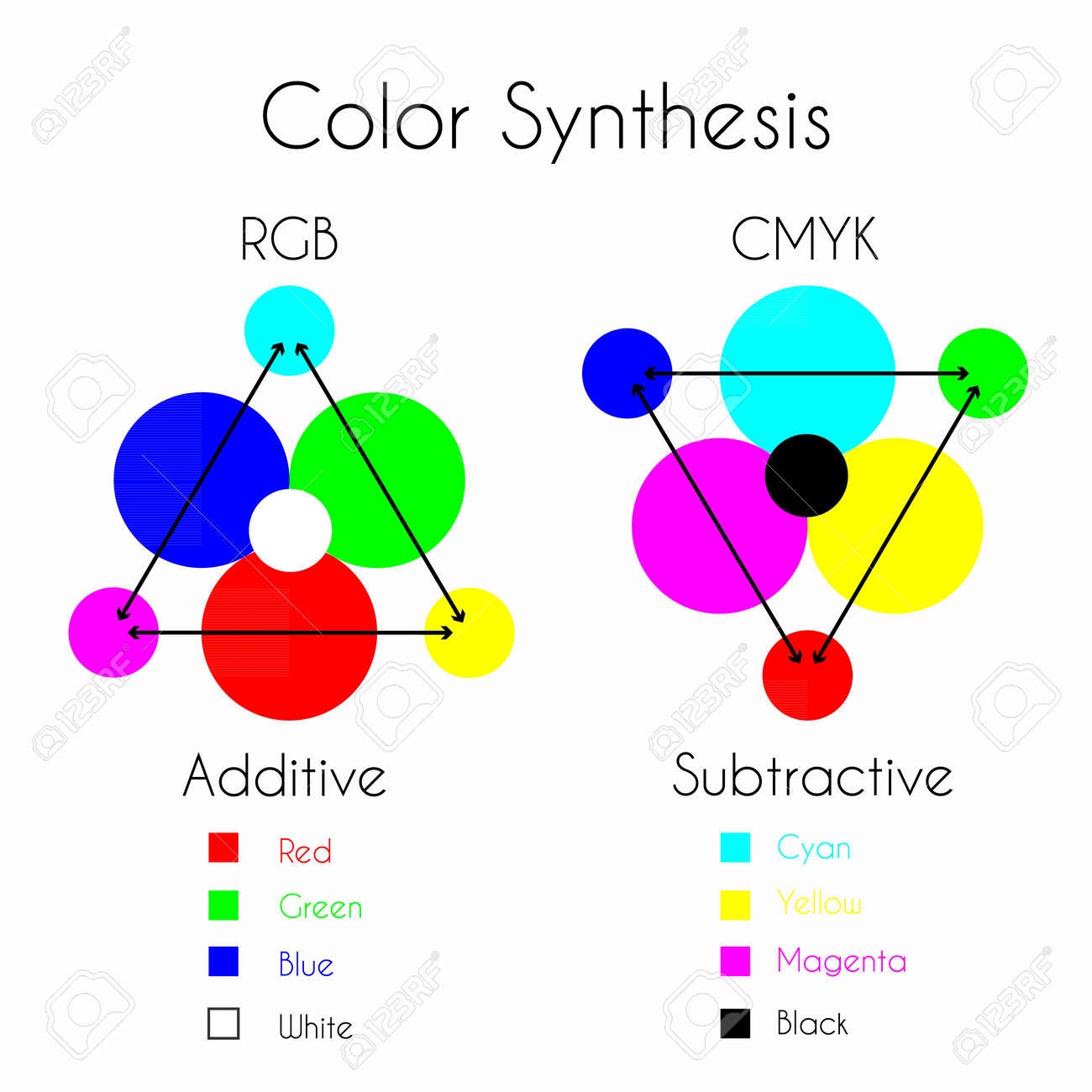 Color Mixing Color Synthesis Additive And Subtractive Color Models RGB And CMYK With Three Primary Colors Three Secondary Colors And One Tertiary Color Made From All Three Primary Colors Royalty Free