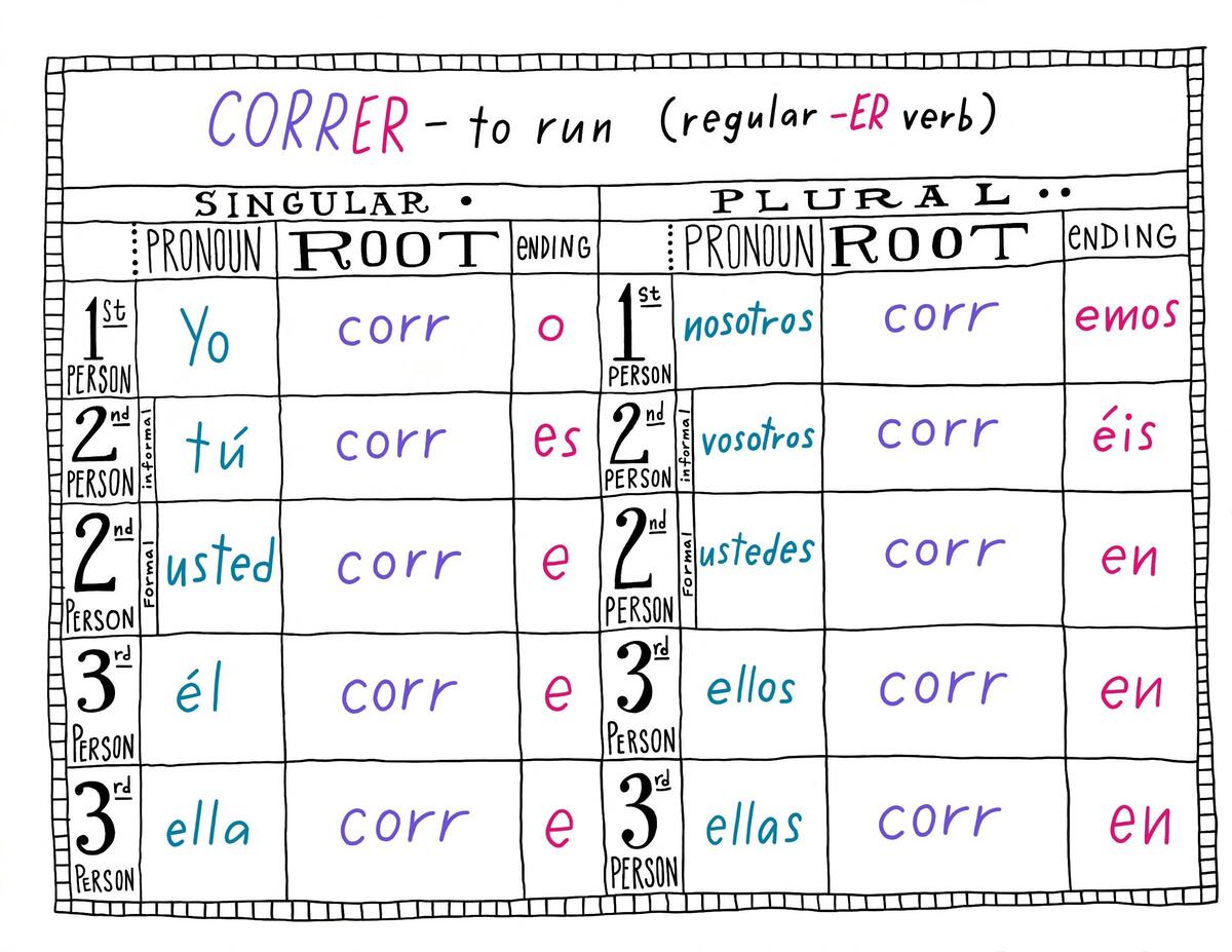 Spanish Subject Pronoun Verb Conjugation Chart Personal Pronoun Verb Chart Spanish Subject Pronoun Verb Conjugation Chart Personal Pronoun Verb Chart